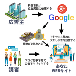 グーグルアドセンスの収益の仕組みを説明したイラスト